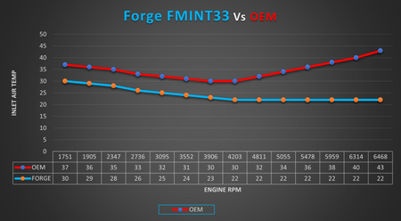 Intercooler Forge pro Audi RS3 8Y - FMINT33