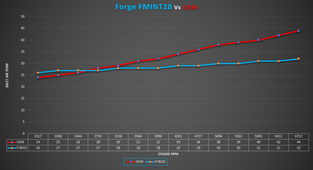 Intercooler Forge pro Hyundai i20N - FMINT28