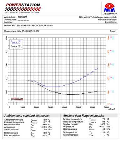 Intercooler Forge pro Audi RSQ3 (F3) - FMINT38