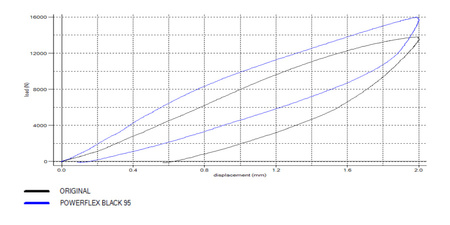 Tuleja Poliuretanowa Powerflex Ford Focus Models  - Focus MK3 RS PFF19-8011G Nr na diagramie: 1