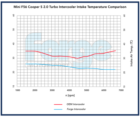 Intercooler Forge pro Mini F56 1.5 a 2.0 Turbo verze 2 vylepšená - FMINT8