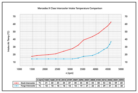Intercooler Forge pro Mercedes X Class - FMINT19