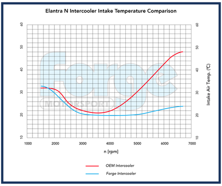 Intercooler Forge pro Hyundai Elantra N - FMINT35